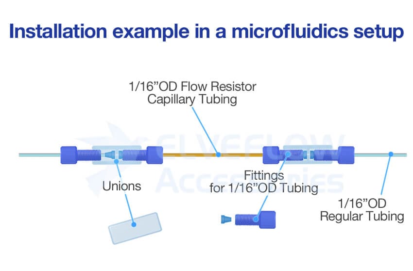 Flow Resistance Installation example in a microfluidics setup