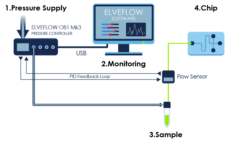 OB1-4-channels-microfluidic-flow-controller-simple-PID