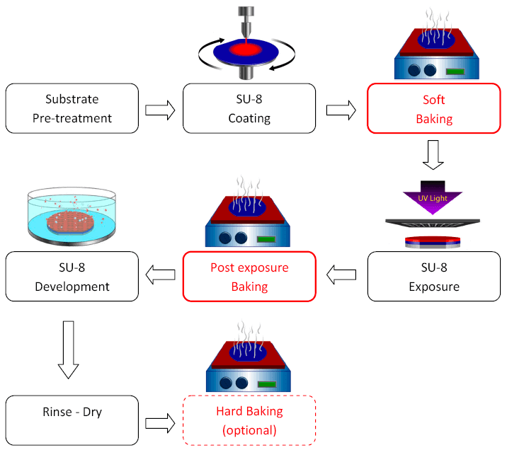 SU-8 baking Process Chart