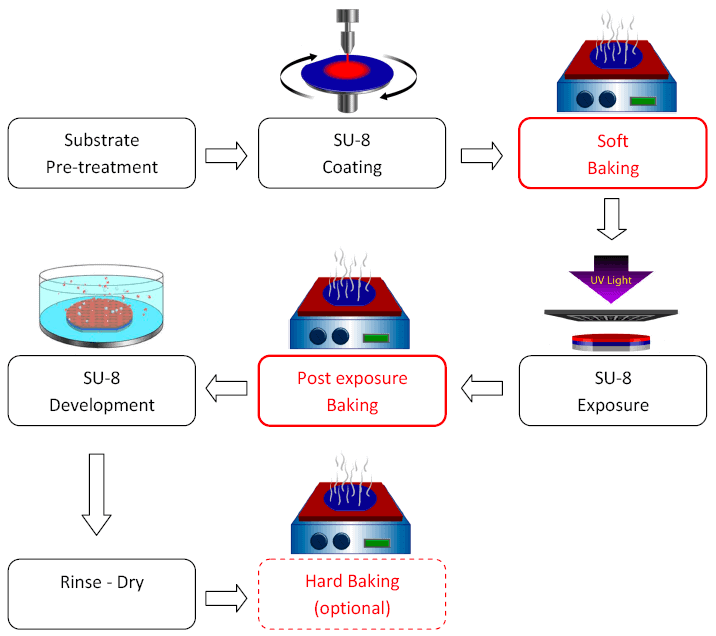 Wafer Fabrication Process Flow Chart