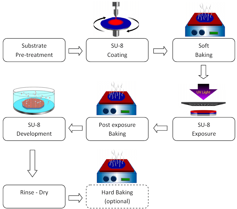 Microfluidic and PDMS soft lithography : SU-8 photolithography process chart