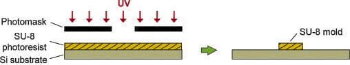 Microfluidic and PDMS soft lithography : SU8 negative photoresist