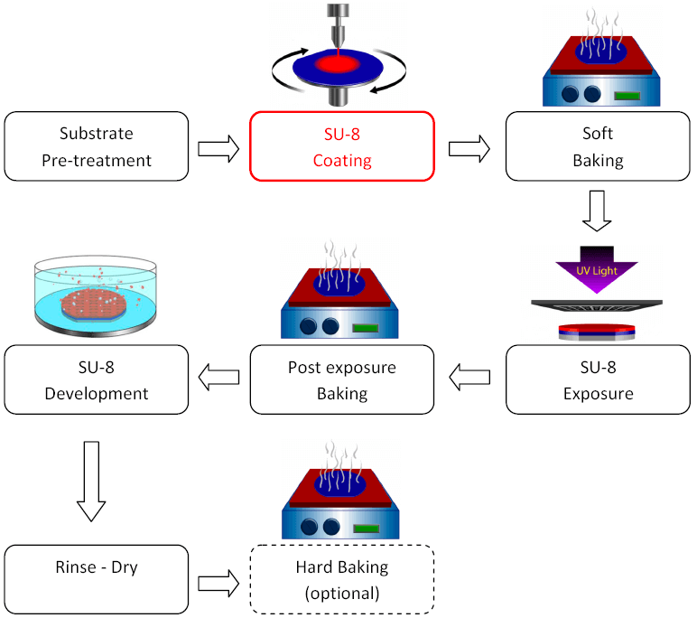 SU-8 Chart process spin coating 