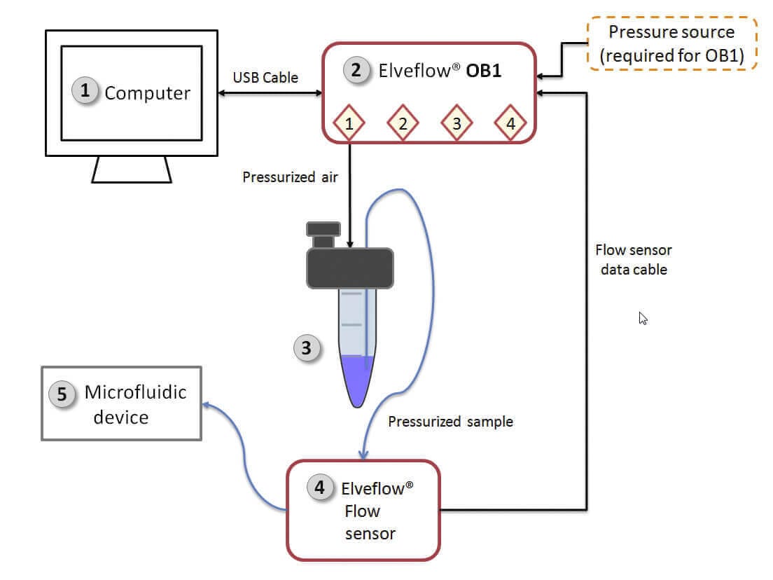 Air bubbles and microfluidics, how to deal with it - Elveflow