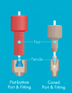 Microfluidic-Fittings-And-Plugs-Thread-Flat-Bottom-VS-Coned-Port