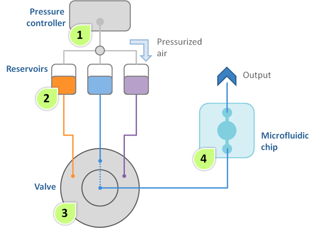 Working principle injection platform for biochemistry molecular biology