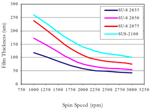 Choose-a-spin-coater-for-SU-8-photolithography-spin-speed-curve1