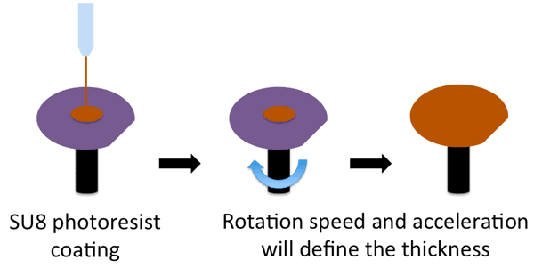resin-epoxy-SU8-lithography-coating