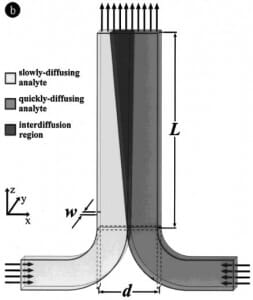 Gradient T junction microfluidics