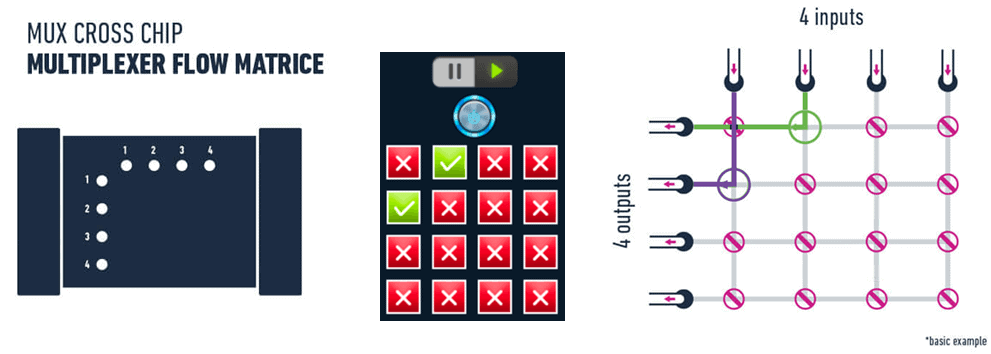 MUX Cross Chip principle for stop flow