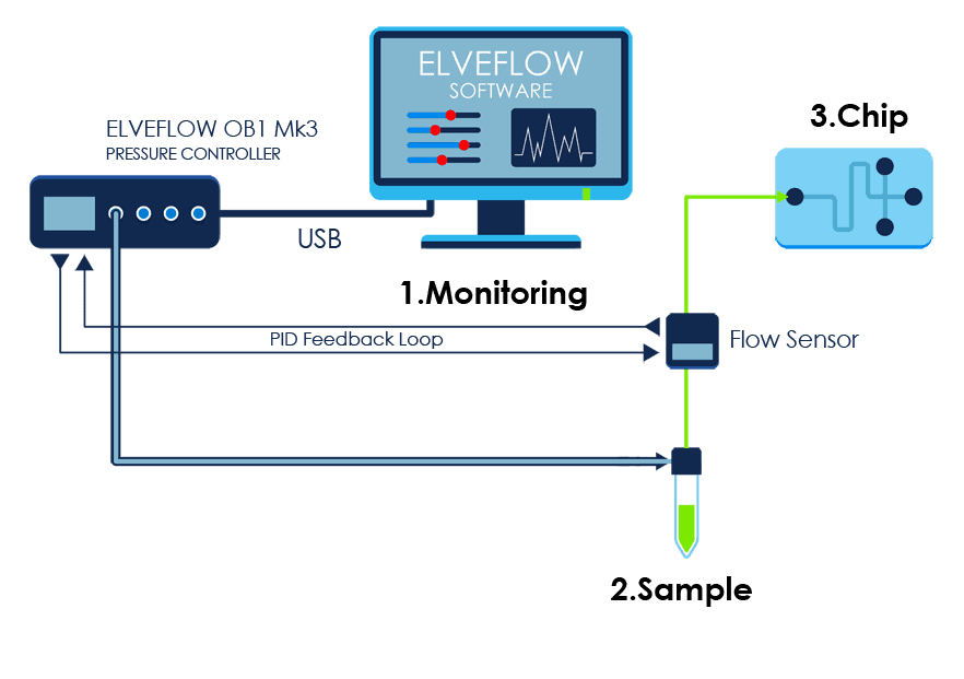 Peristaltic pump compared to pressure driven flow control Elveflow