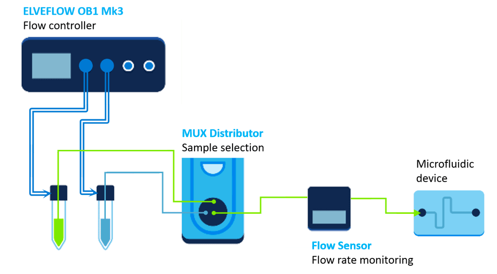 Sample or medium switch for flow chemistry microfluidics