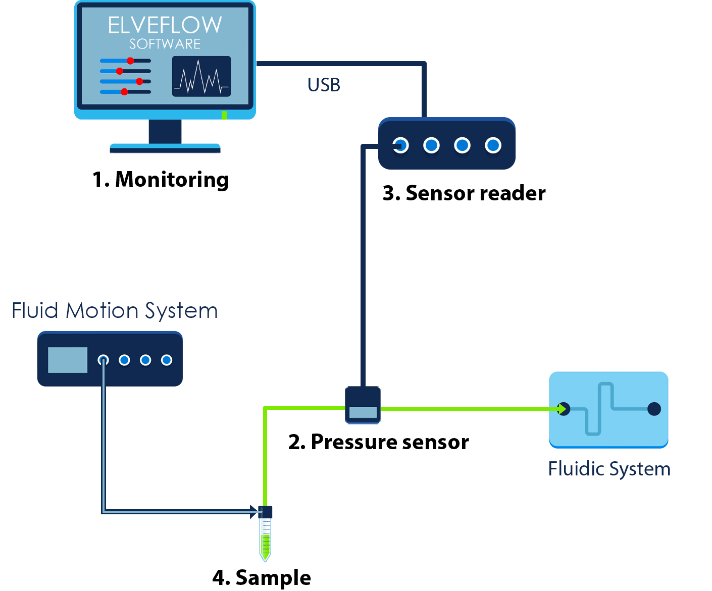 Schema fluidic motion system