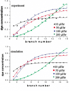 Selimovic et al - non linear microfluidic gradients generator - COMSOL software