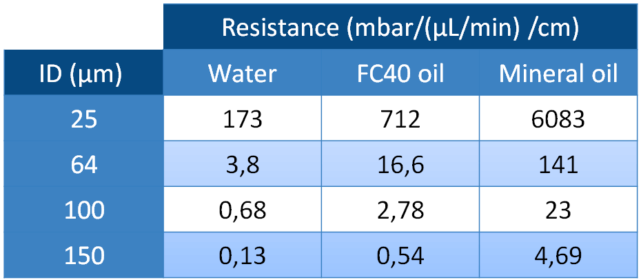 microfluidics flow resistance fluids