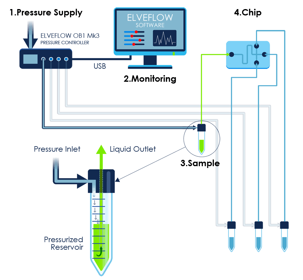 OB1 microfluidic flow control 4 channels zoom