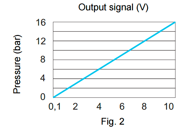 M8 pressure curve Microlfuidic pressure sensor flow plus Fluid sensor