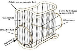 Electro-magnetic-flow-sensor2