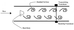 Vortex-liquid flow meter