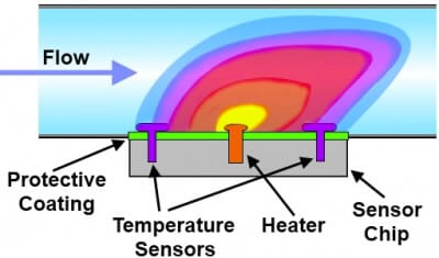 Microfluidic low-flow liquid sensors_Calorimetric flow sensors
