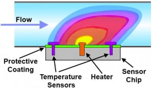 Microfluidic-low-flow-sensors_Calorimetric-liquid flow meter