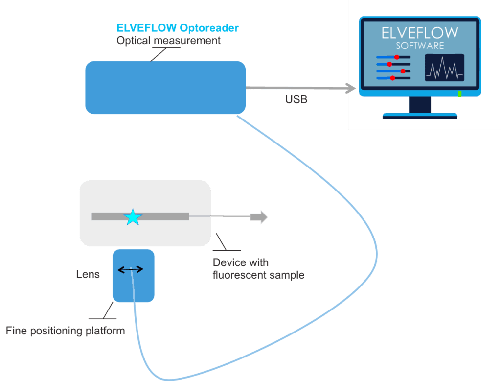 Fluorescent droplets monitoring Optoreader setup