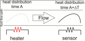 TOF-thermal-liquid flow meter
