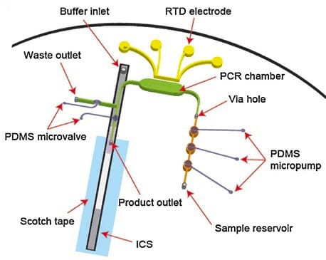 Microfluidic PCR & qPCR_RT-PCR chip with immunochromatographic-lateral flow assay detection