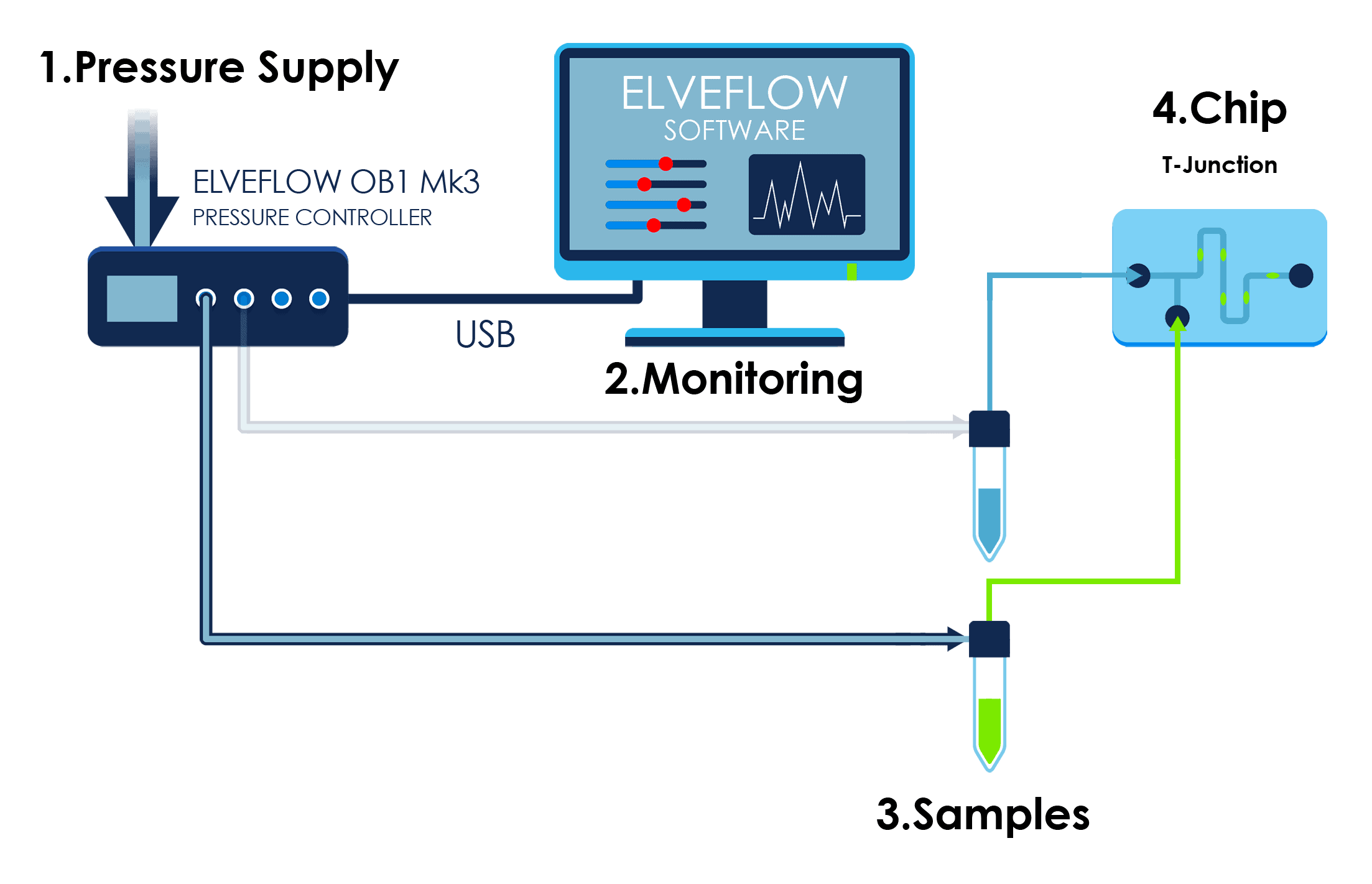 microfluidic droplet emulsion T-junction pressure control