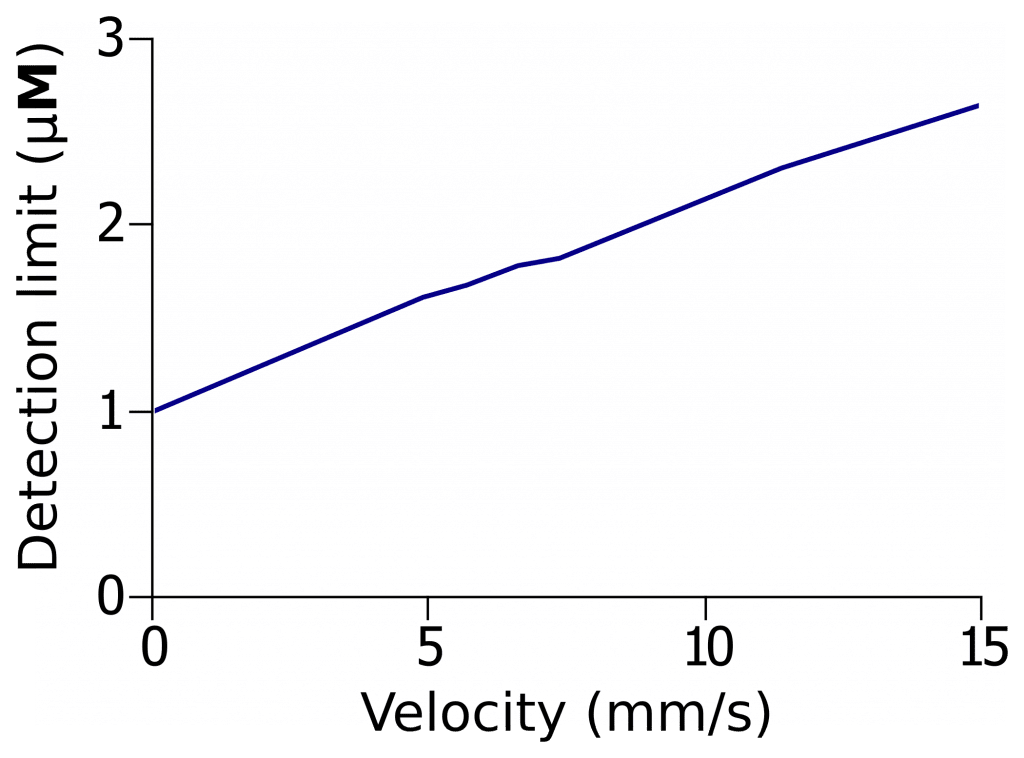 DETECTION OF FLUORESCENT DROPLETS USING Signal_vs_speed