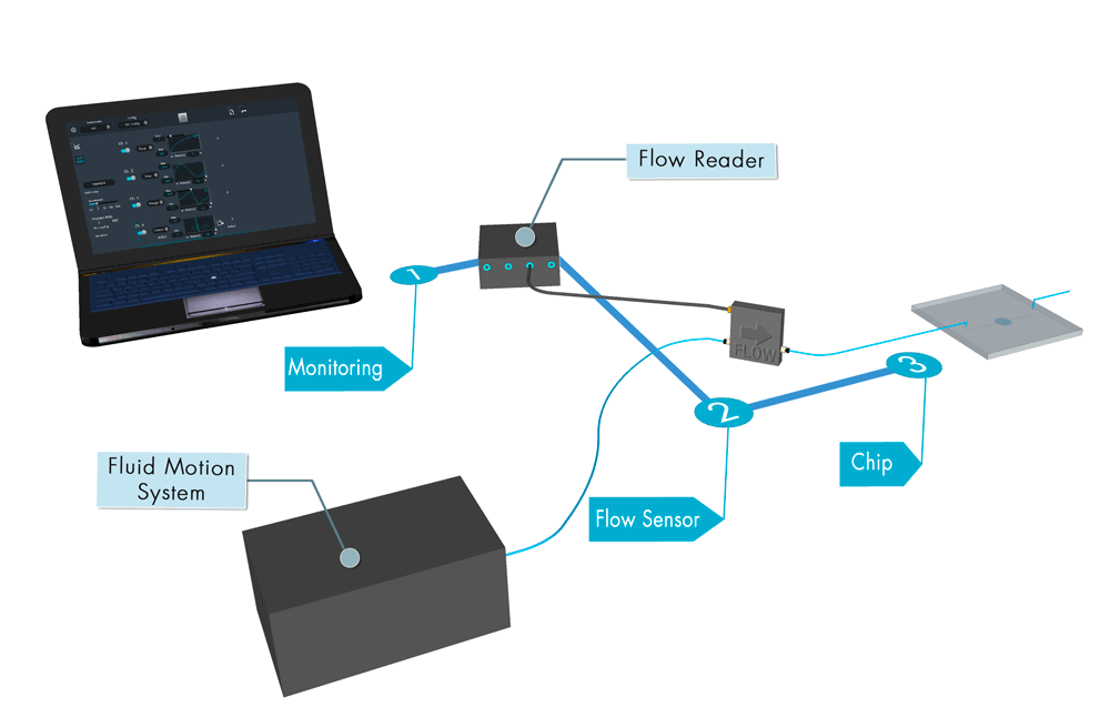High-precision-Flow-sensor-reader-setup