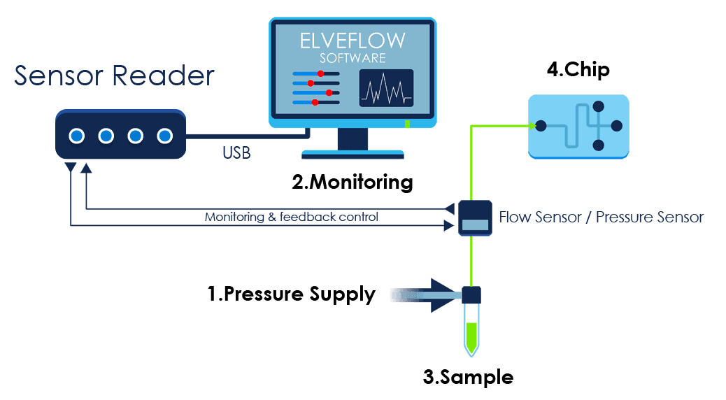 MSR sensor reader microfluidic