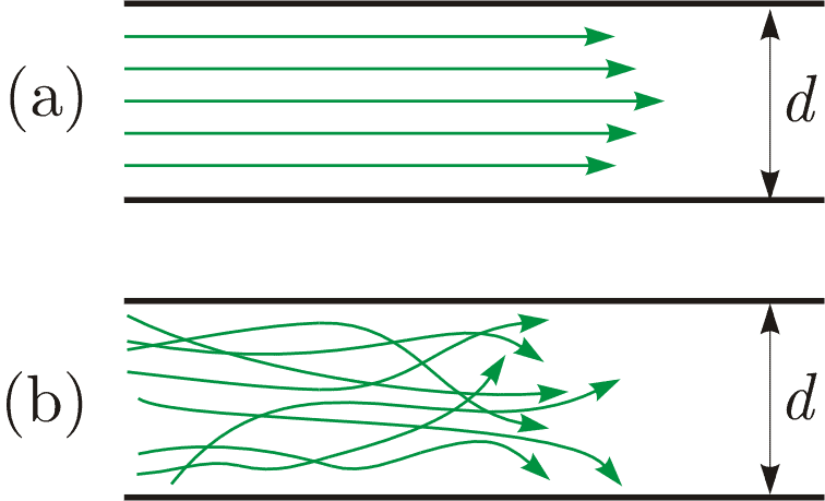  fluid handling Microfluidics turbulent vs laminar flow