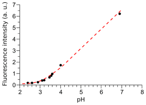 Optical fluorescence and pH