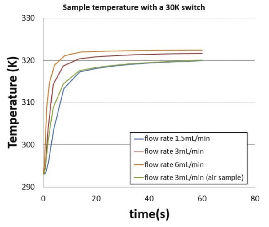 Fast sensitive and large volume lab on chip real time QPCR