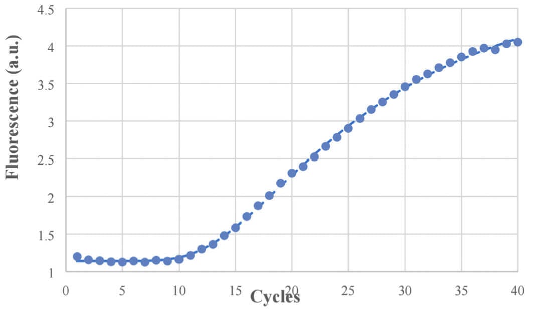 RT-rtPCR curve obtained with the microfluidic chip and regular time parameters: 600s RT, 300s initial denaturation, 10s denaturation, 30s annealing/elongation, i.e. 35 min for 30 RT-rtPCR cycles. Points are experimental data, dashed line is the modeling fit.