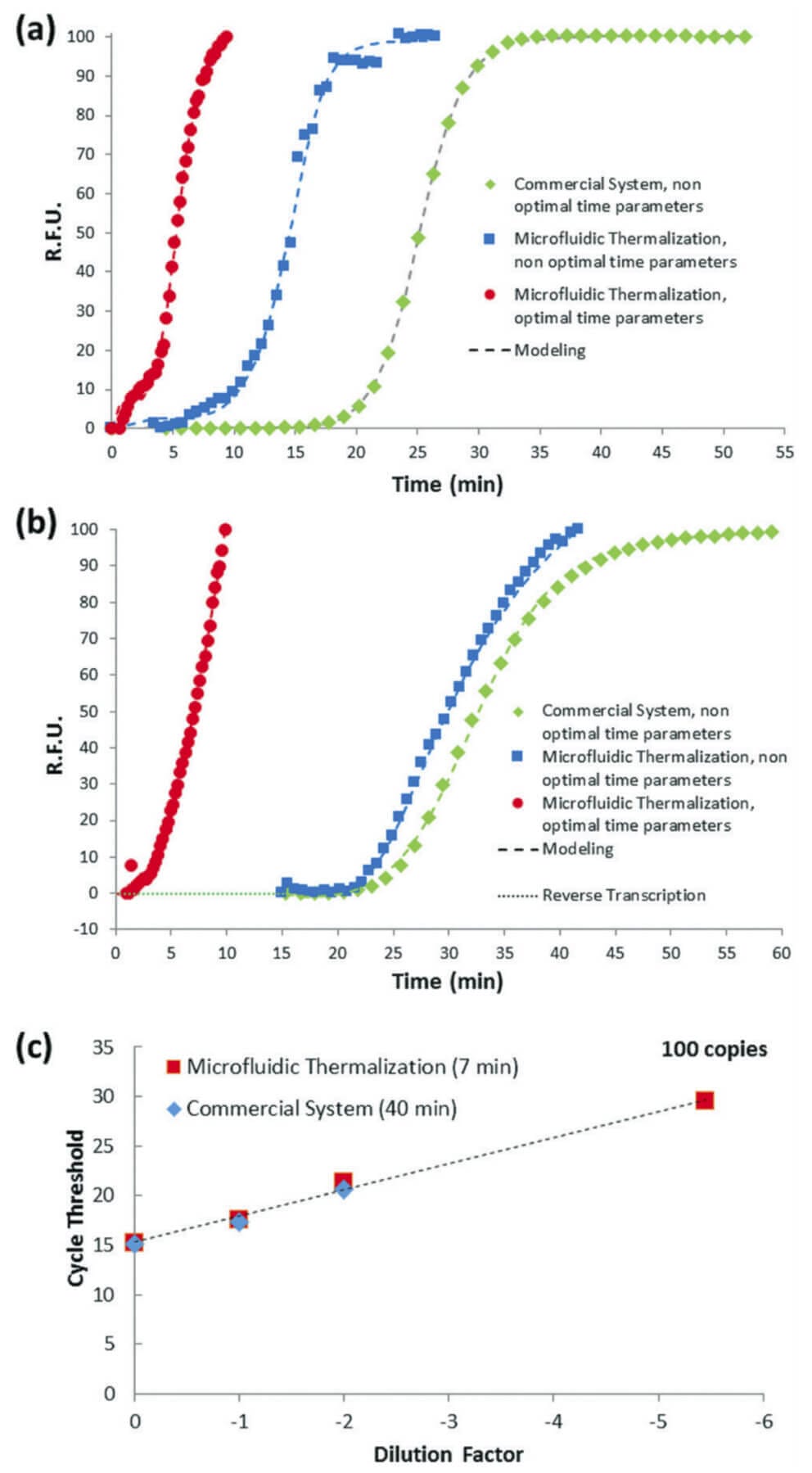 Ultra-fast sensitive and large-volume on-chip real time QPCR lab on ship