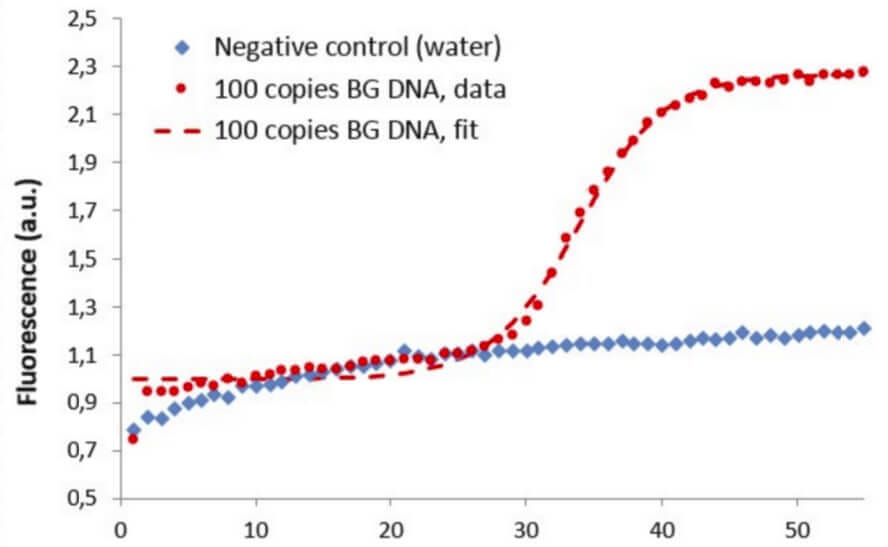 Ultra-fast sensitive and large volume on-chip real time QPCR