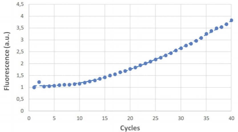 Ultra-fast sensitive and large volume on chip real time QPCR