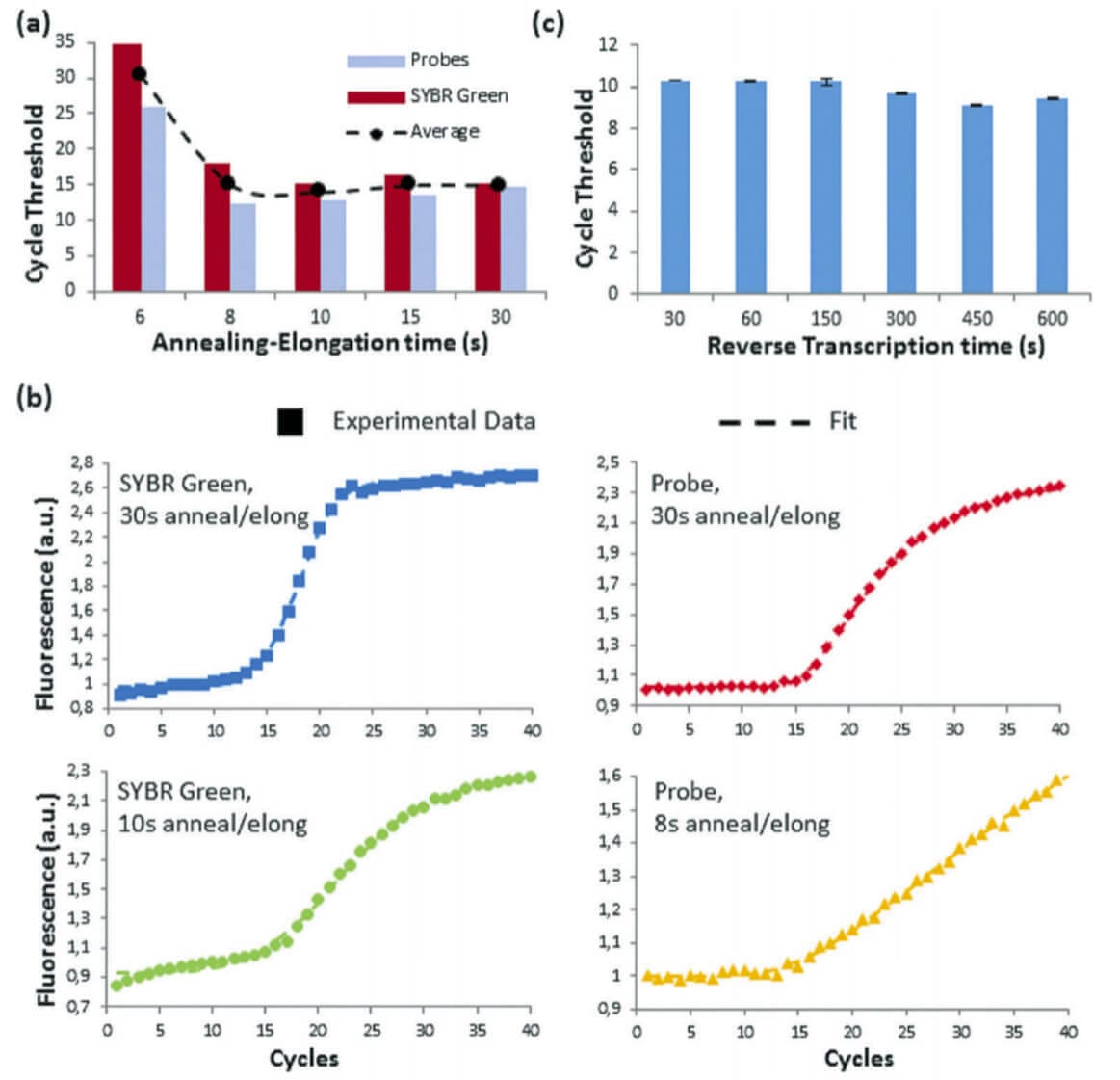 Ultra-fast sensitive and large-volume on-chip real time quantitative PCR lab on ship