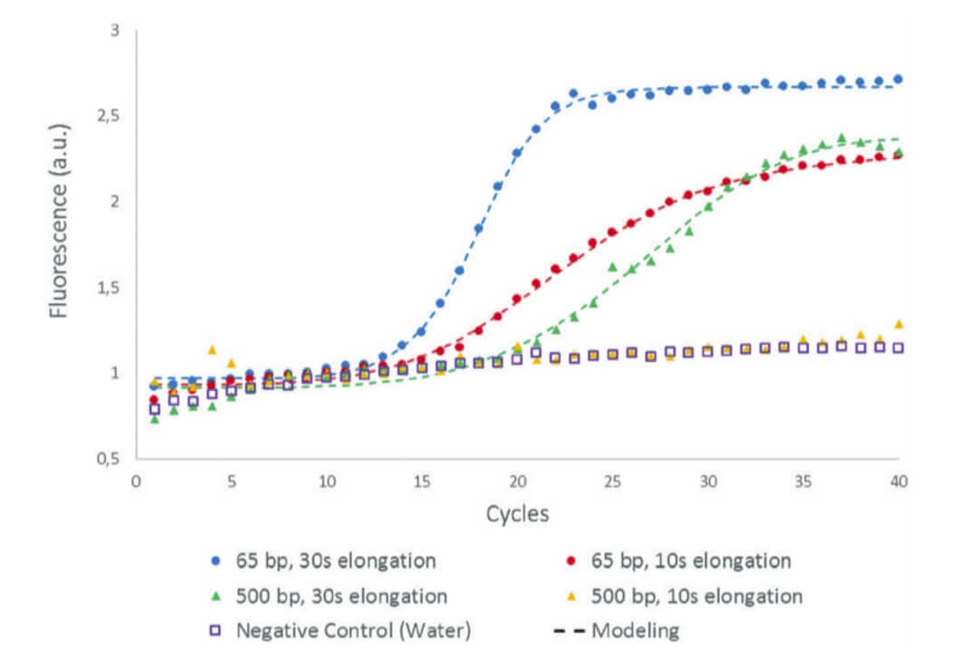 Ultra-fast sensitive and large-volume on-chip real time quantitative PCR