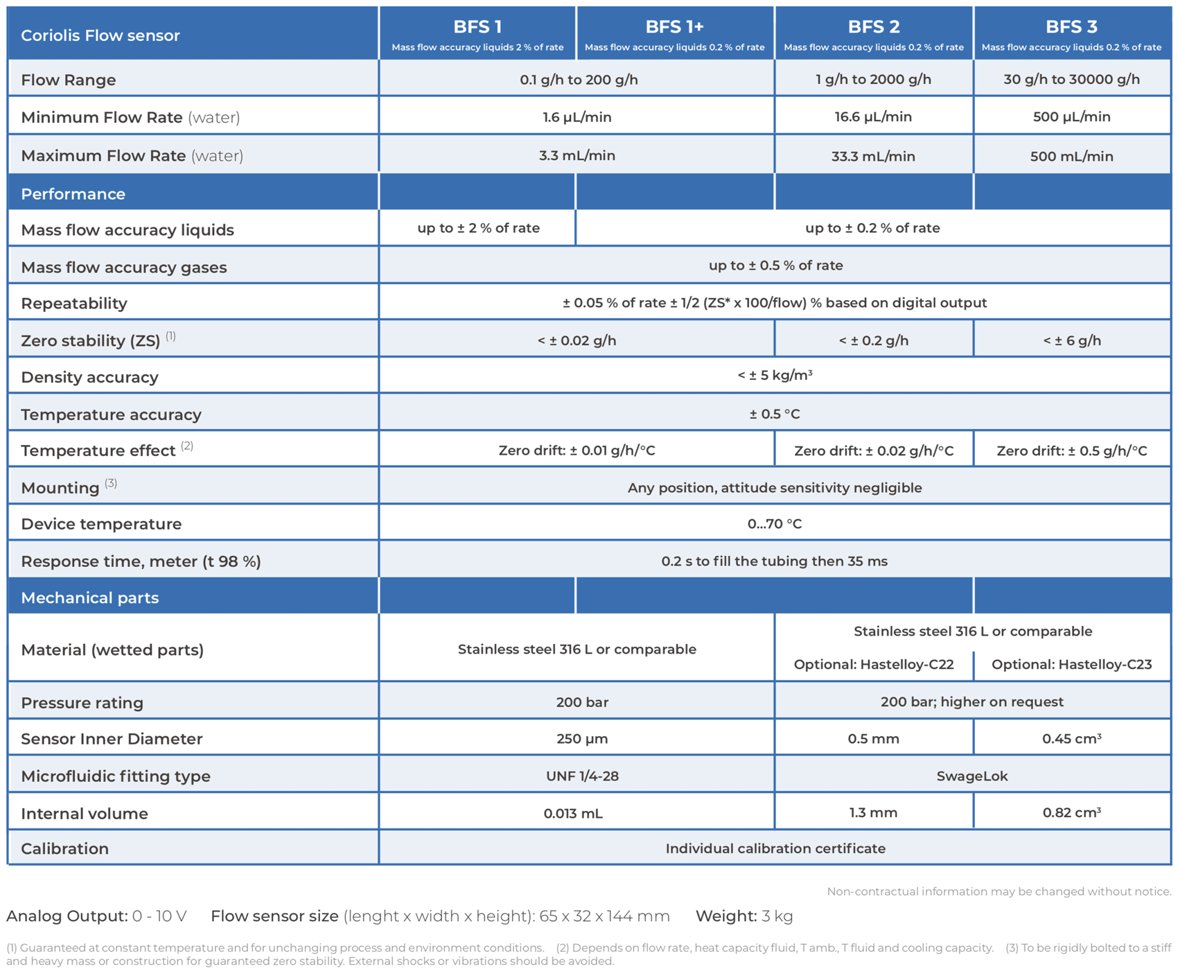 BFS-specifications--coriolis-flow-sensor-elveflow-microfluidics