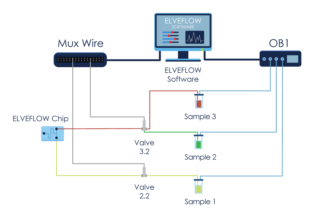 Microfluidic SCKETCH Valve 3.2 2.2 microfluidic valve controller