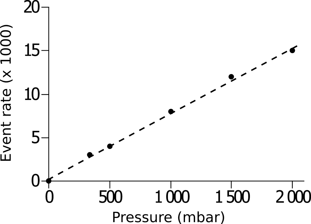 microparticles count vs applied pressure OptoReader