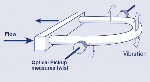 Coriolis flow sensor