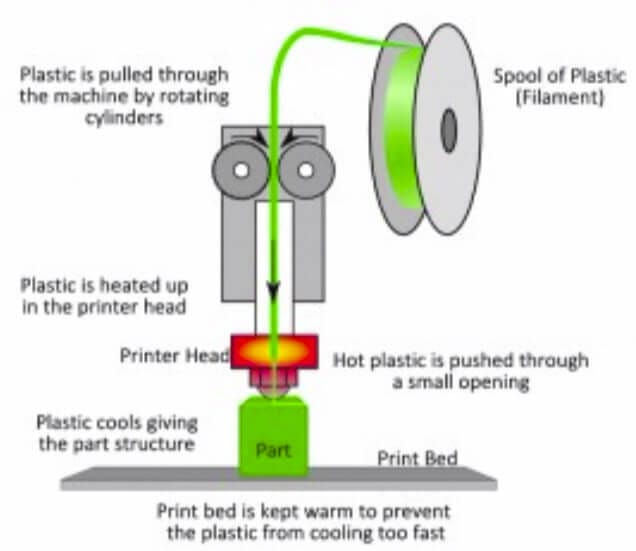 Microfluidic 3D Printer fused deposition modeling