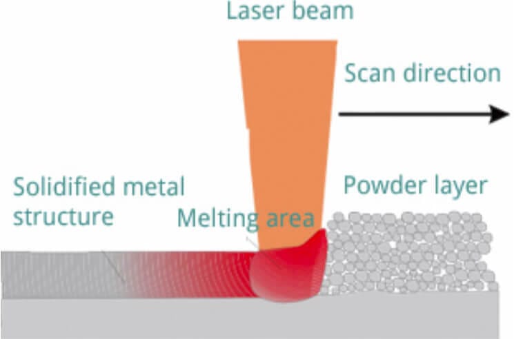 Microfluidic 3D Printer laser melting