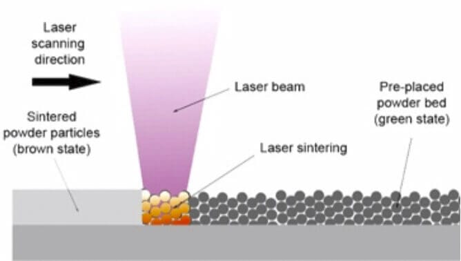 Microfluidic 3D Printer laser sintering