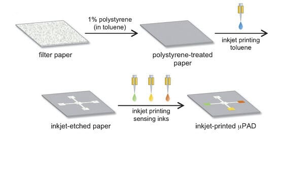 Channel patterning by inkjet printing (yamada et al. 2015)