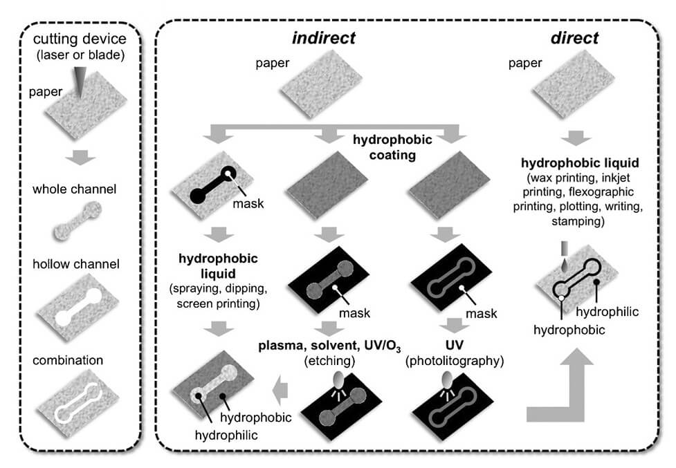 MICROFLUIDIC PAPER-BASED ANALYTICAL DEVICES-Fabrication of 2D microfluidic paper-based devices-creation of micro-channels